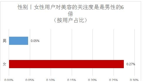 来看看，今日头条美容用户全方位大调查